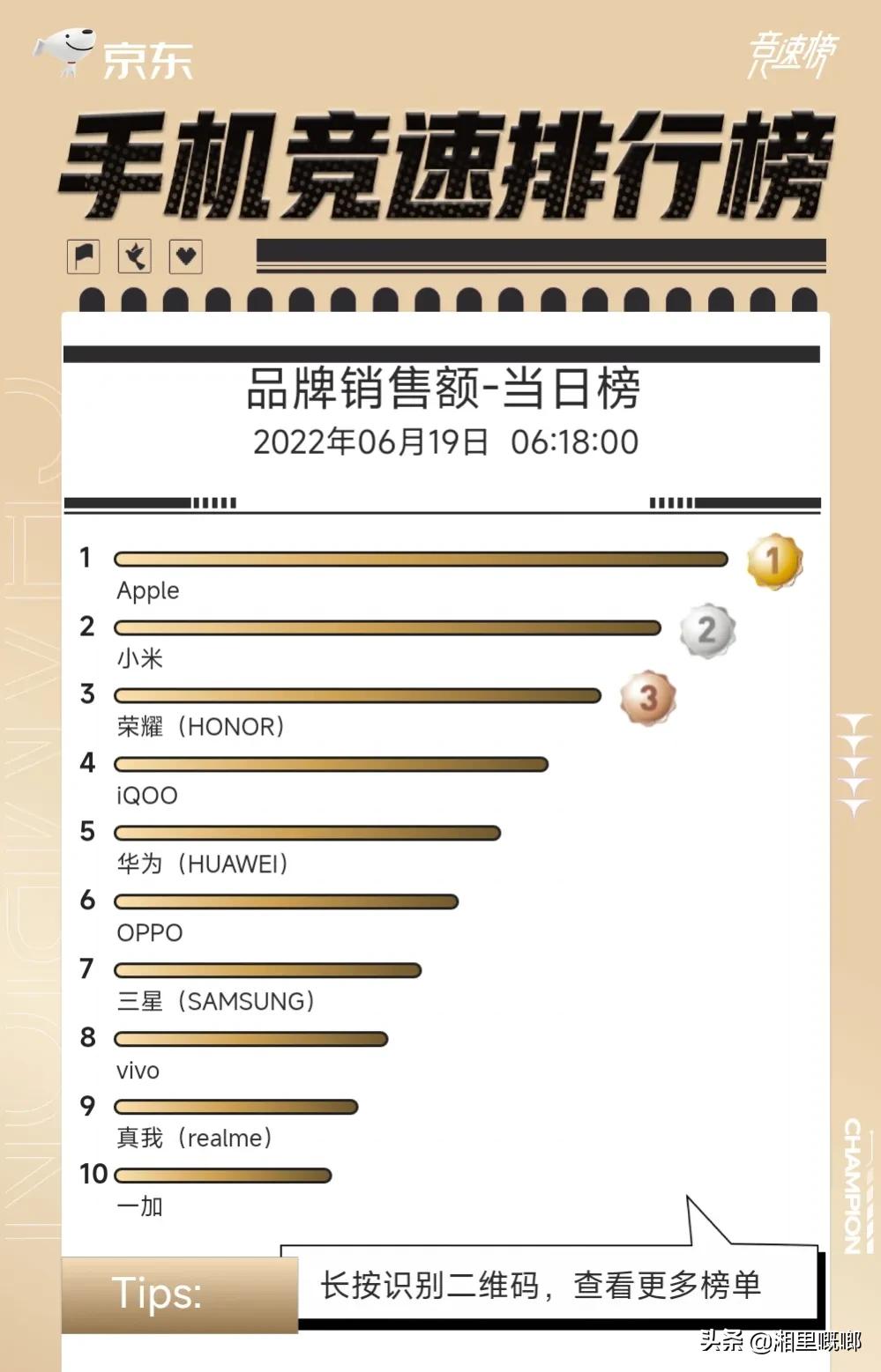 618各大手机厂商战绩榜单，是虚高、“有水分”？