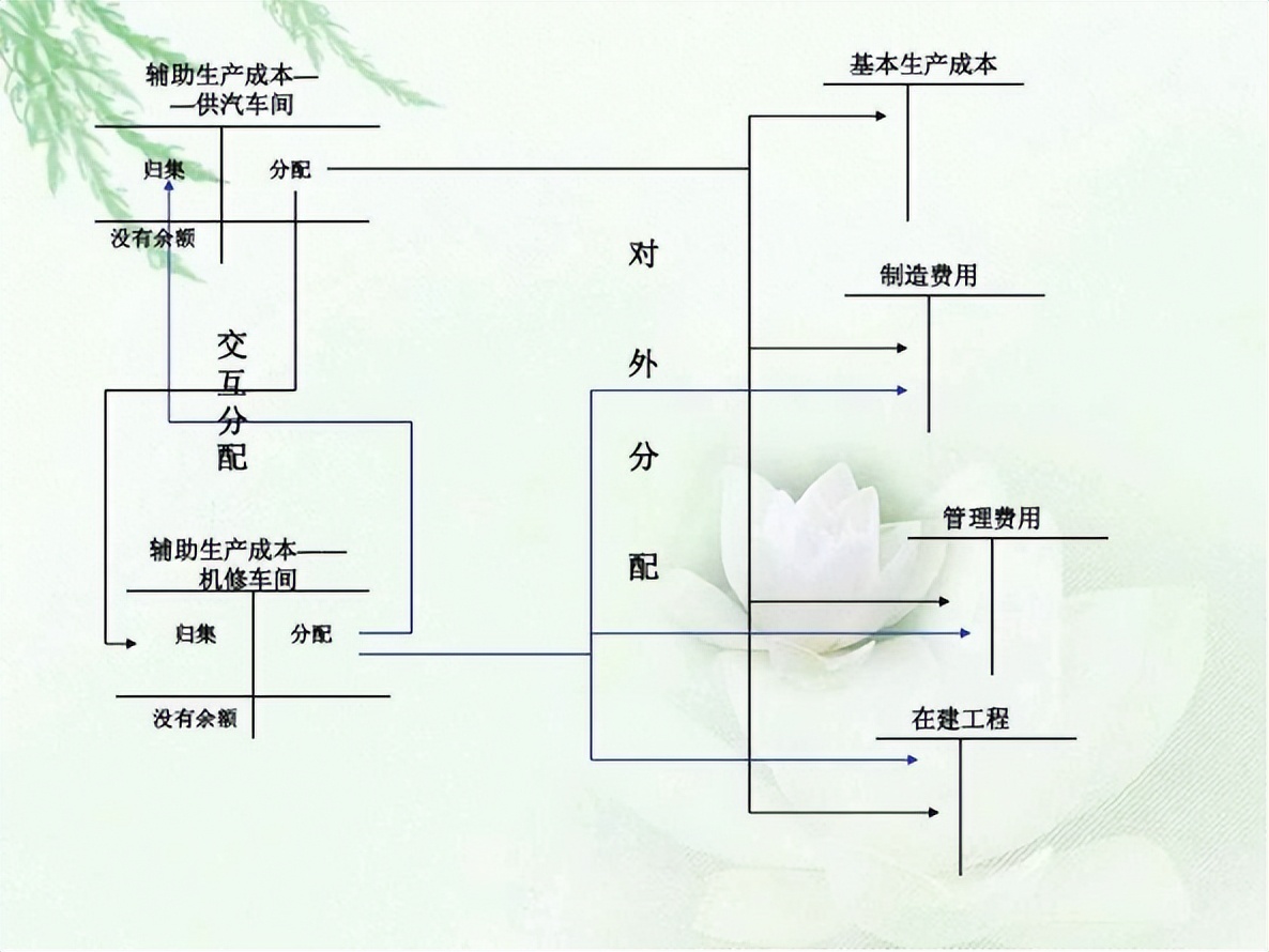 发现一上海28岁女成本会计，做的完整版成本核算流程图，十分详细