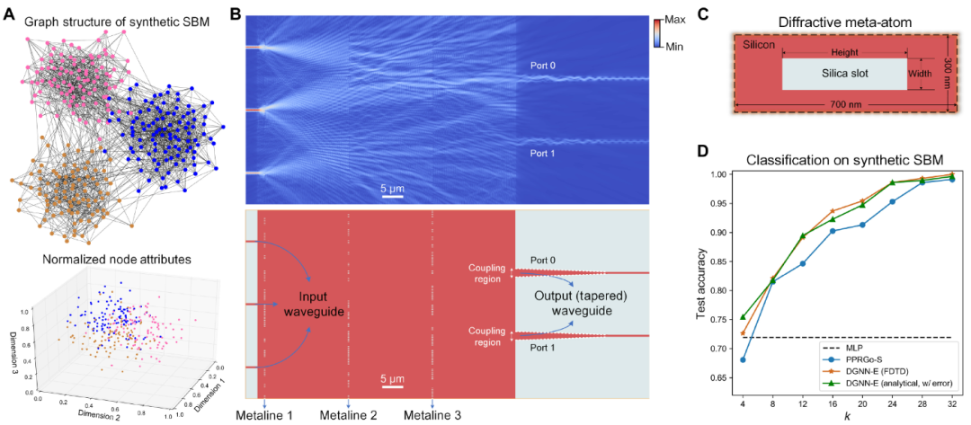 提高集成光子电路的计算性能，清华提出了一种衍射图神经网络框架