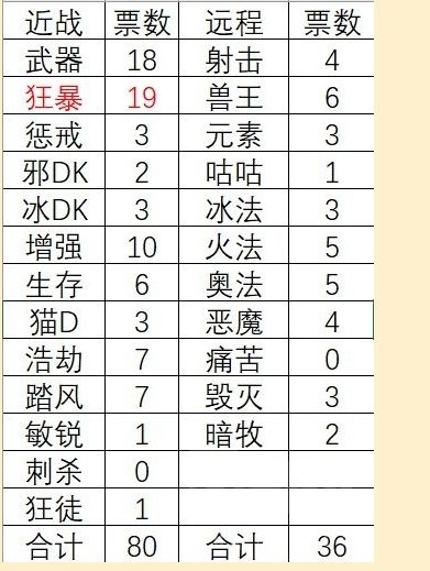 不考虑职业强度哪个职业可玩性最高？战士第一当之无愧