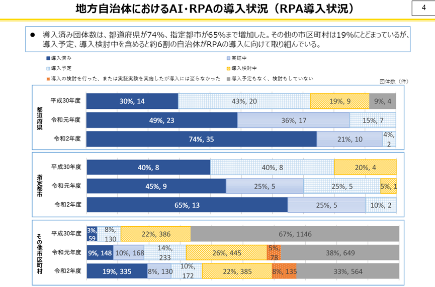 日本政府发布RPA报告：45个省的政务机构已广泛应用RPA