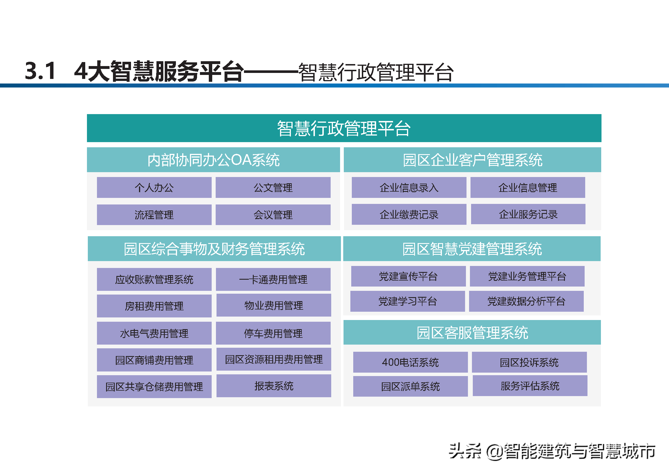 智慧工业园区建设方案-统一管理、统一运营、统一计费、统一数据