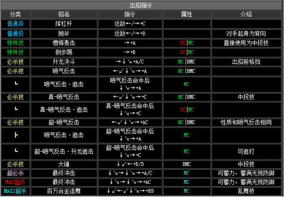 《拳皇2002》全人物出招表