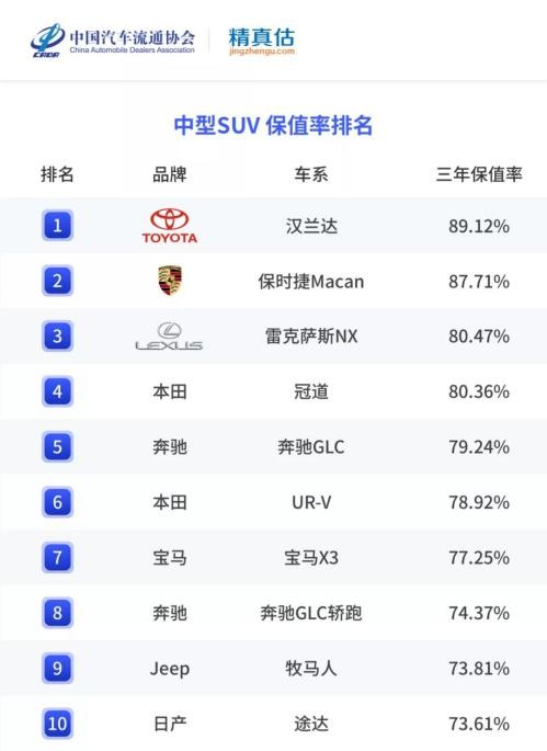 2021年二手SUV、MPV保值率，这几款车是理财产品，买了能升值