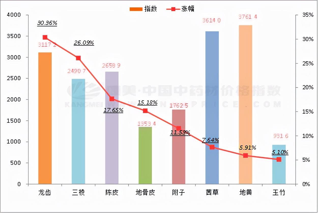 中药材一周行情：日指数越过1700点，地黄居高难下，茯苓下滑