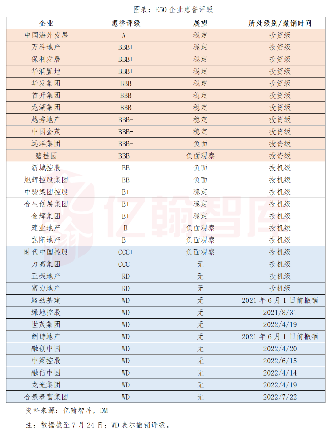 地产评级下调可怕吗？