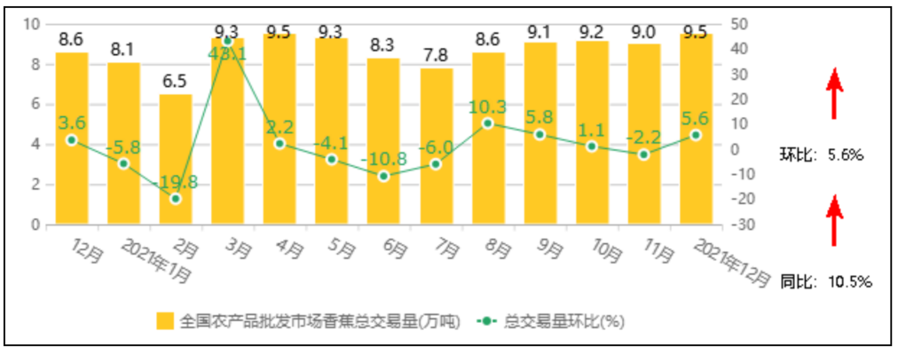 中国香蕉市场监测报告（2021年12月）