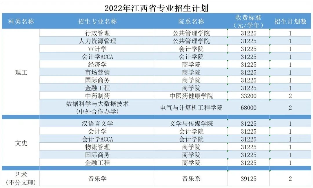 广州南方学院（原中山大学南方学院）2022年普高招生计划公布