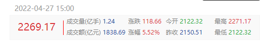 上海疫情缓解，沪指大涨2.49%收2958