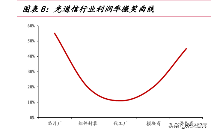 光模塊行業(yè)研究：數(shù)通周期+產(chǎn)業(yè)東移，國(guó)產(chǎn)光模塊行業(yè)快速增長(zhǎng)