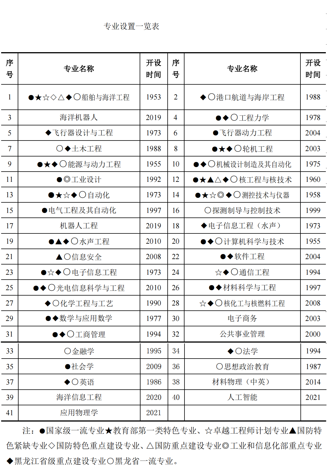 哈尔滨工程大学：所在地、名气真的不算优秀，但却是求学的好去处