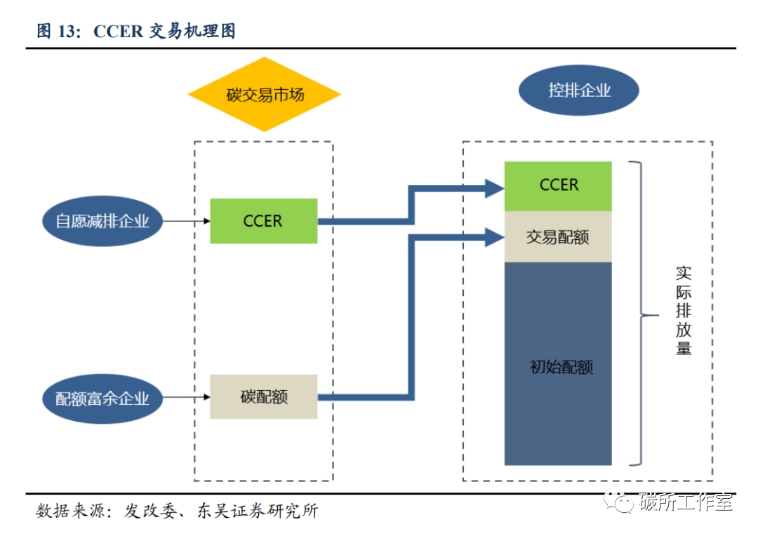 碳排放交易，“CCER”解读