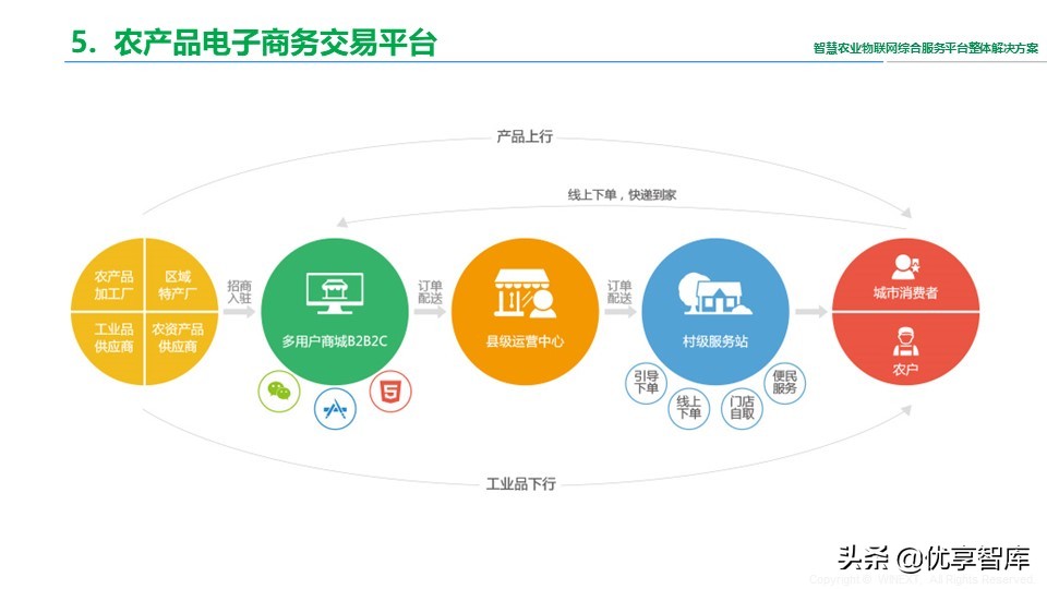 智慧农业物联网综合服务平台整体解决方案（41页PPT）