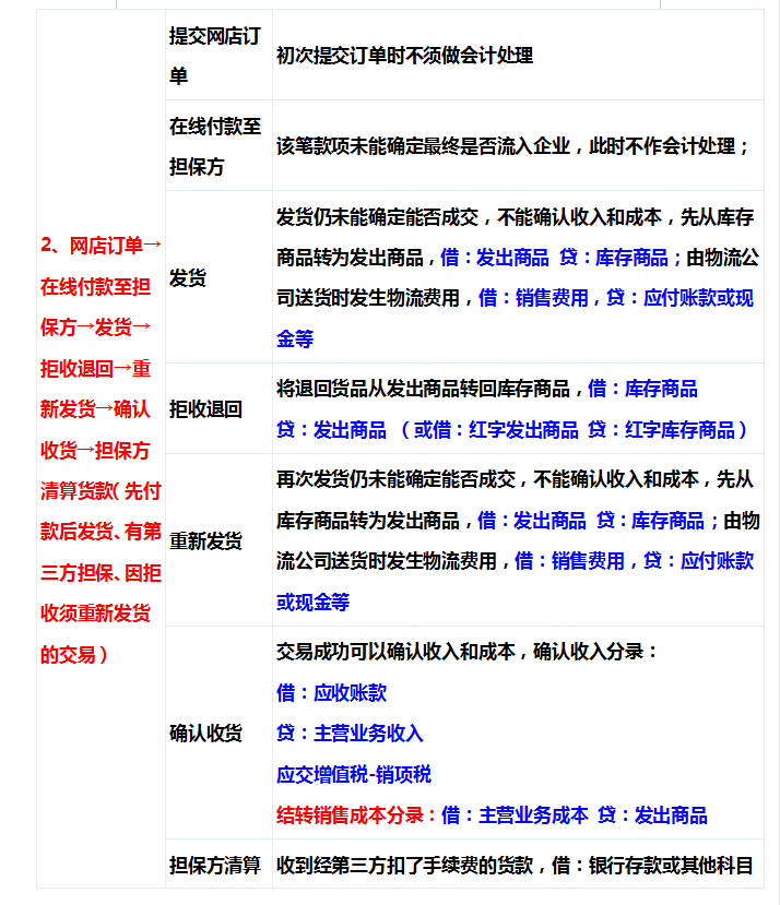 做电商会计6年，月薪2W，我把经验总结成笔记，希望能帮到大家