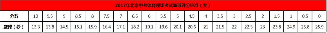 篮球规则大全文字(中考体育：篮球考试规则及注意事项)