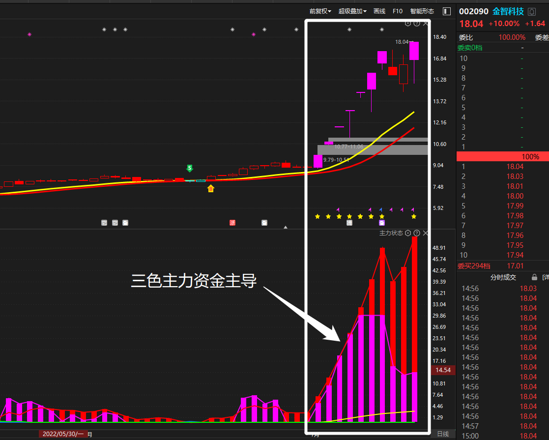 A股市场：电气设备行业持续资金流进，金智科技能成妖吗？