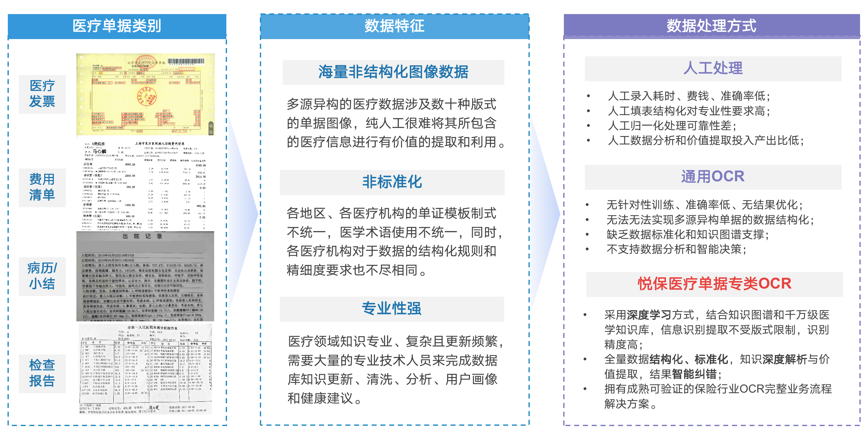 悦保科技：医疗单证OCR助力健康险智能理赔
