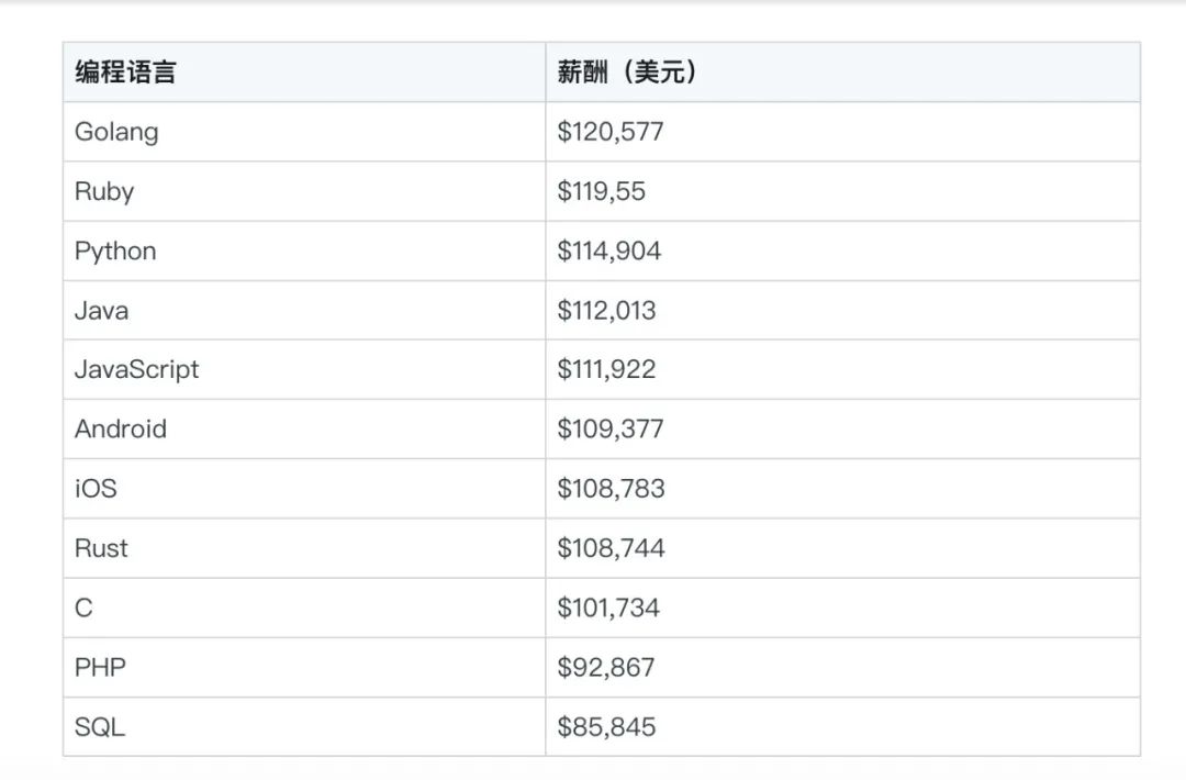 中国程序员平均薪酬23790美元，上榜全球开发者薪酬最低国家名单
