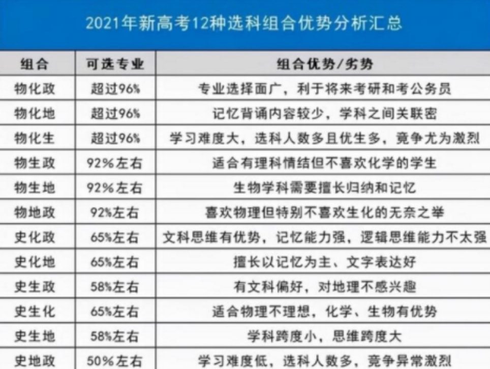 高考改革后，两个科目受到“冷落”，任课老师担心会失业