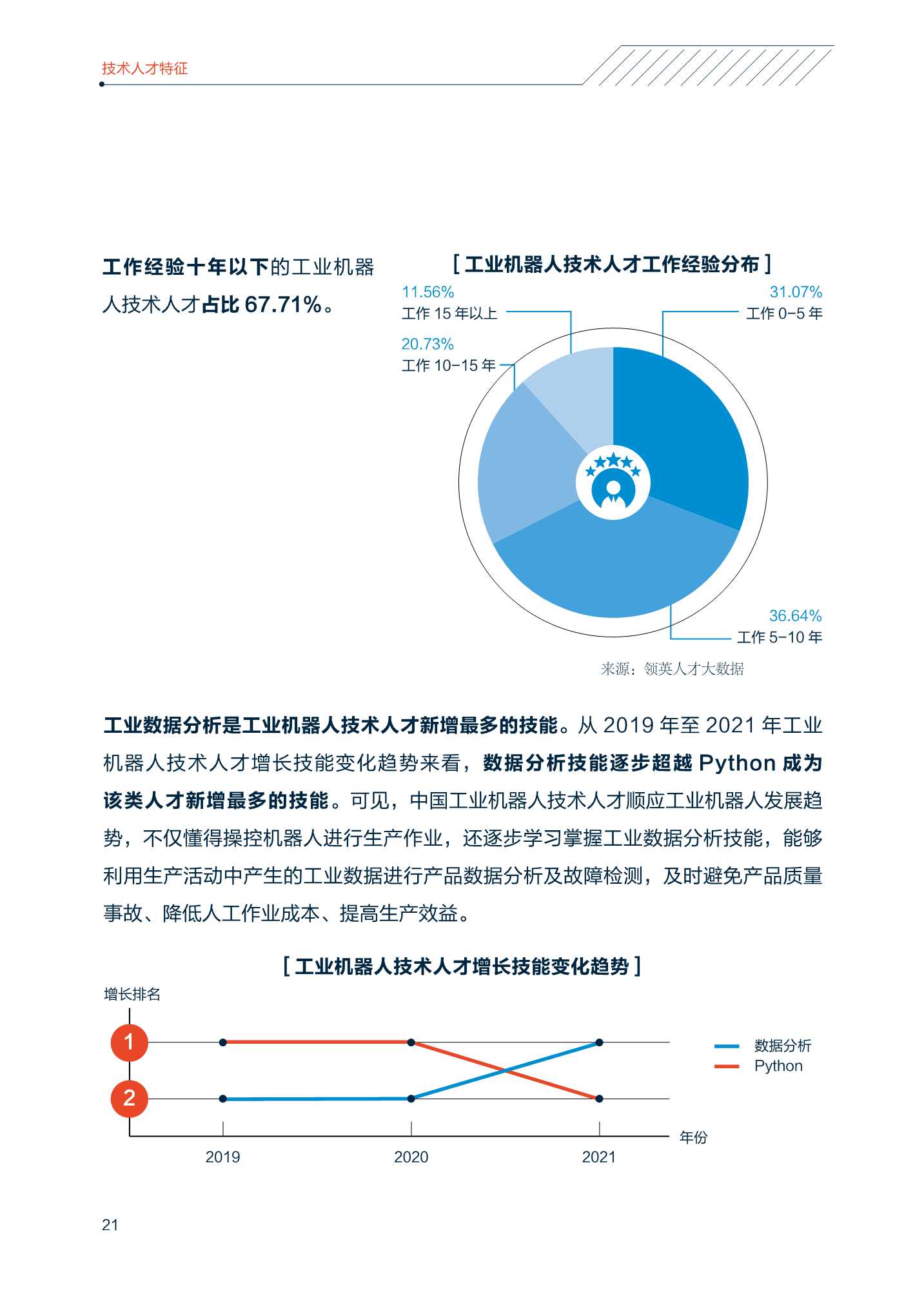 2022中国智能制造技术人才洞察报告（中关村产业研究院联合领英）