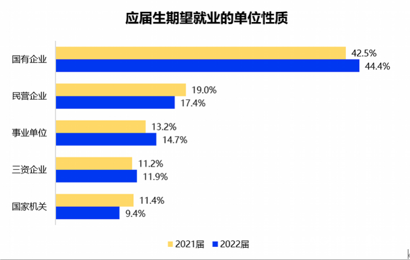 2022届毕业生求职：宁愿降薪，拒绝内卷