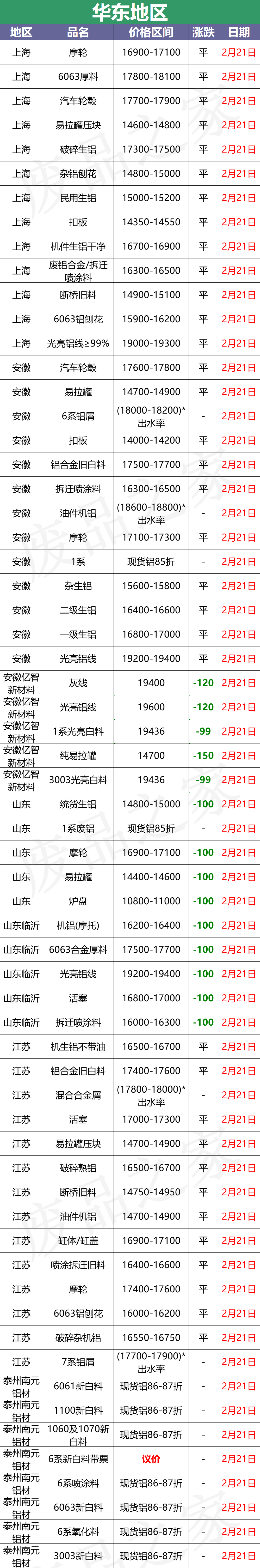 最新2月21日全国铝业厂家收购价格汇总（附价格表）