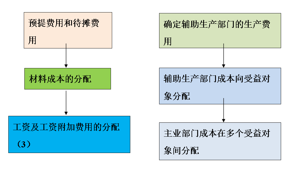 35岁的成本会计熬夜总结，18页成本核算流程，附成本核算明细表