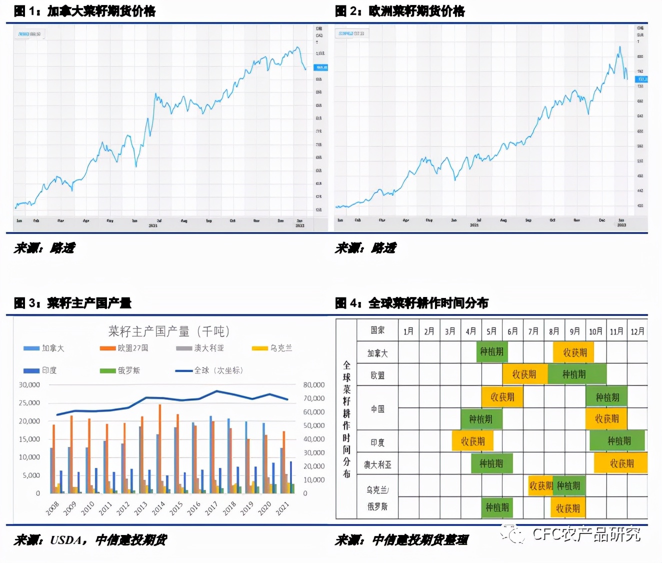 菜油：弱需求的菜油为何下方支撑较强？