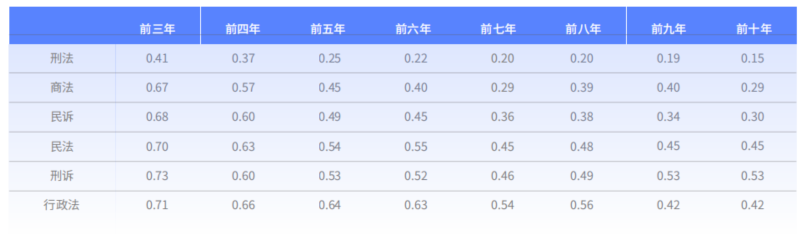 哪一年法考最难？分析解读历年真题数据，告诉你答案