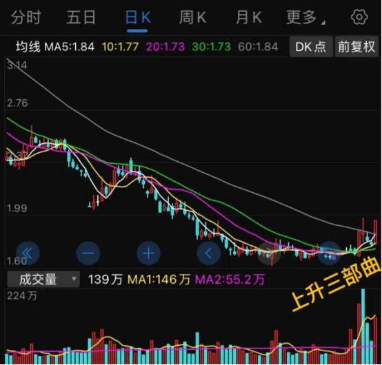 每股净资产3元，股价就剩1元，跌幅-70%，出现上升三部曲技术形态