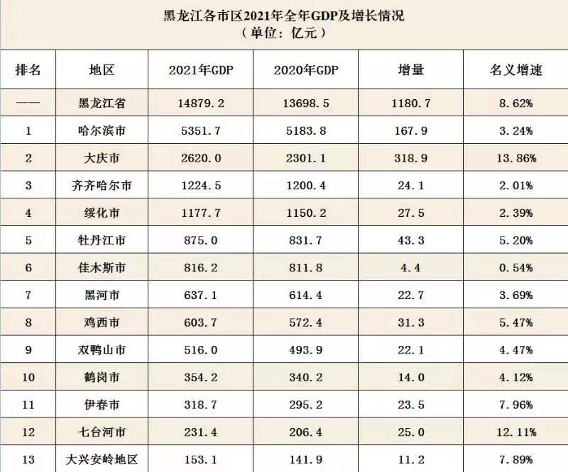 黑龙江各市区2021年全年GDP：哈尔滨5352亿领跑，大庆增长较快