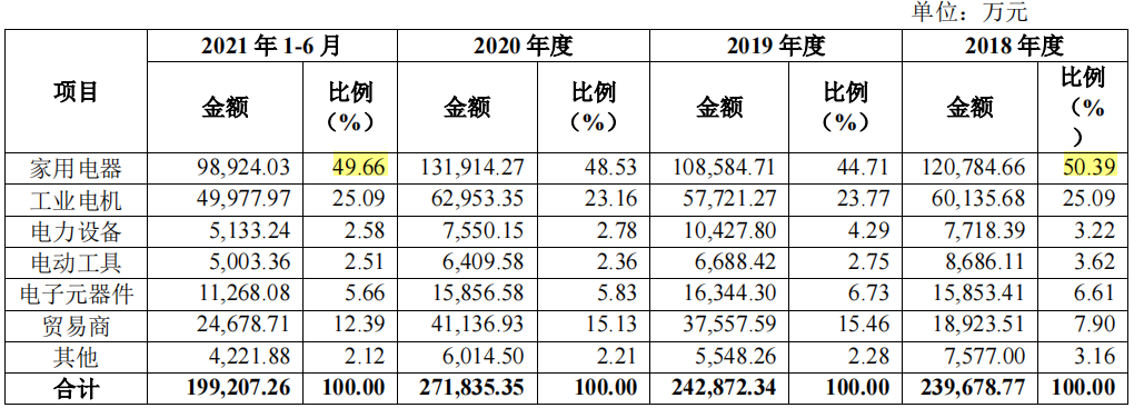 洪波股份大客户采购额直降，转为零人公司，与科力尔采购数据不一