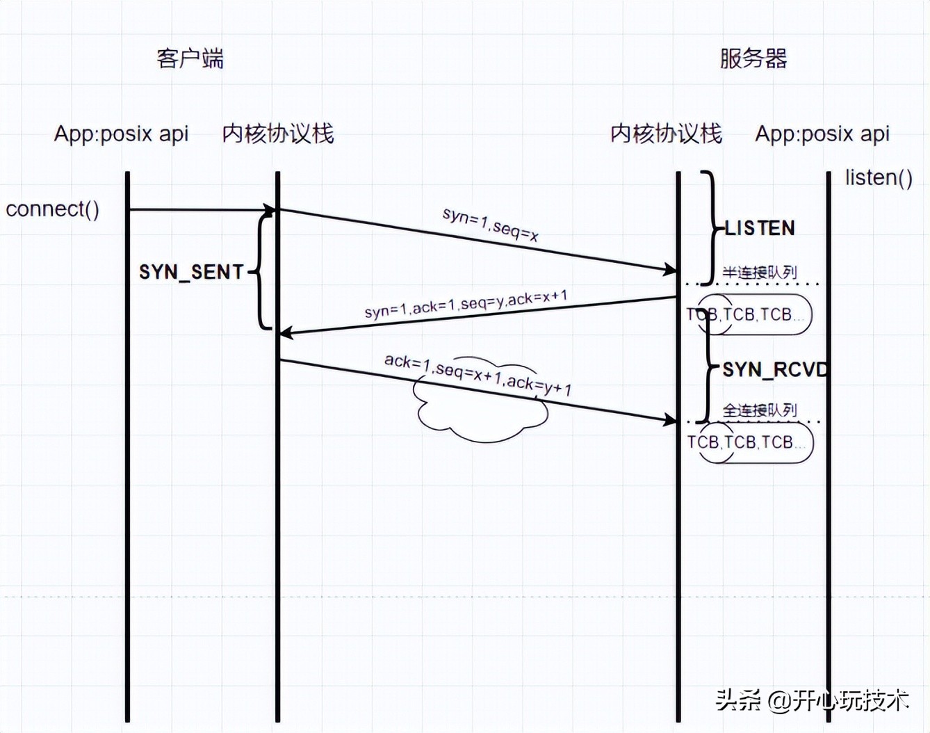 图解丨Posix API 与 网络协议栈 详细介绍