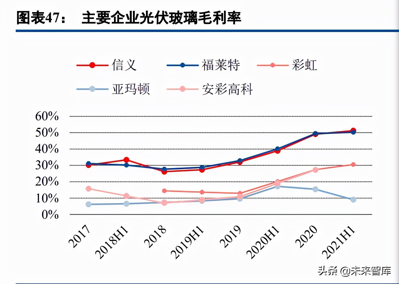 光伏玻璃行业研究：需求可期供给扩张，成本优势企业有望突围