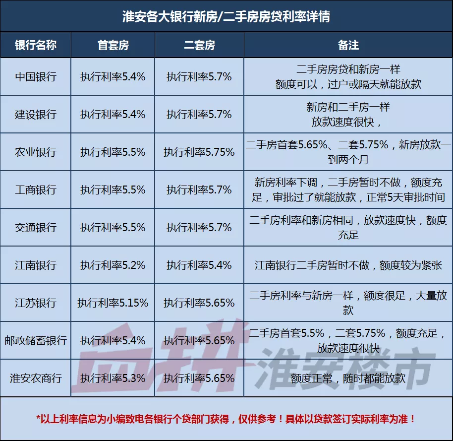 降息!5年期LPR下调为4.60%!淮安已有银行房贷利率一降再降