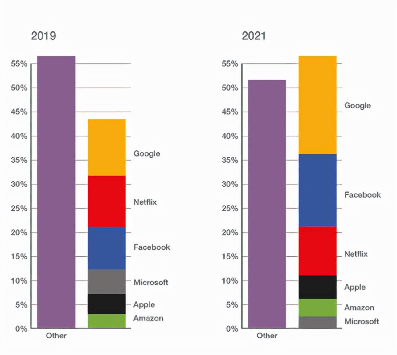 运营商面临分水岭时刻：Top 6互联网和科技企业占据全球一半流量