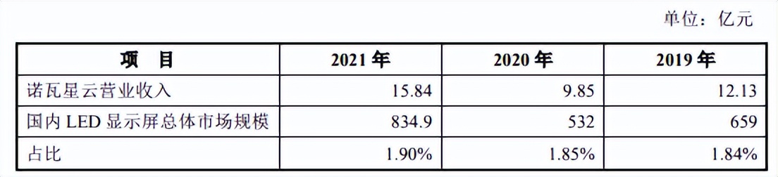 诺瓦星云营收受疫情影响大，前五大客户变动大，毛利率下滑