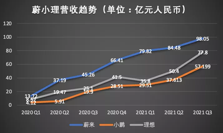 财报背后的CEO性格：小鹏像赌徒李想很保守，李斌卖车为交个朋友