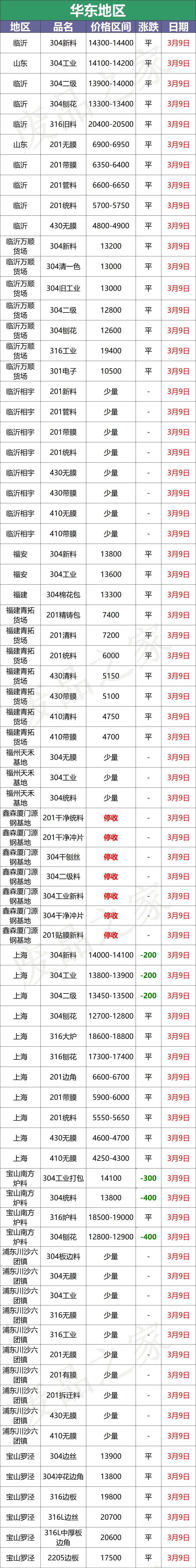 最新3月9日不锈钢基地报价参考信息汇总（附价格表）