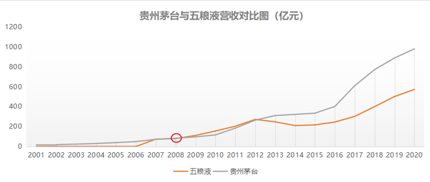 五粮液换帅：留给“老二”的时间可能已经不多了