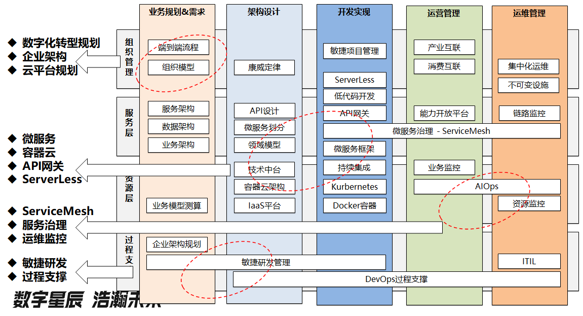 从数字化转型到云原生，云原生整体架构设计