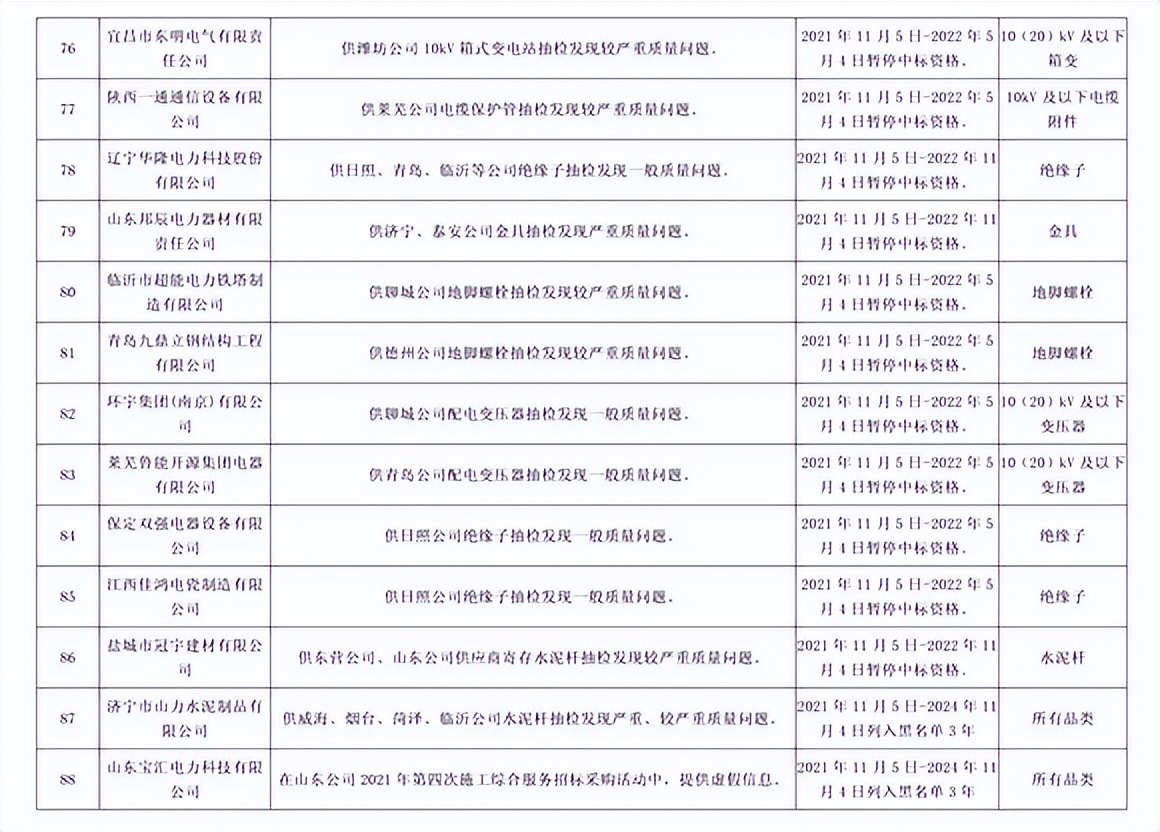 因产品存在严重质量问题，192家供应商被国网山东处罚并通报