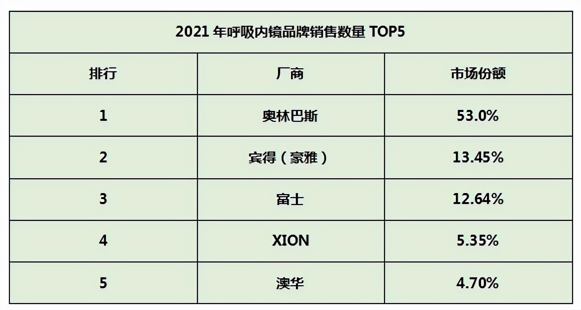 2021年軟式內(nèi)窺鏡排行榜來(lái)了