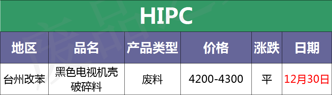 12月30日废塑料行情预测：期货原油一片飘红！市场预计回暖