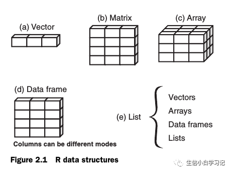 R语言笔记1：数据类型（向量、数组、矩阵、 列表和数据框）