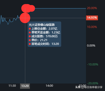 7大游资周五如何布局下周行情？葛老大疯狂买入江特电机3.41亿