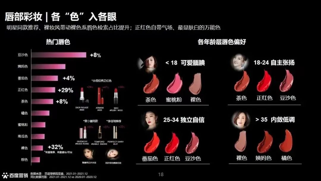 数据｜2022百度美妆搜索趋势