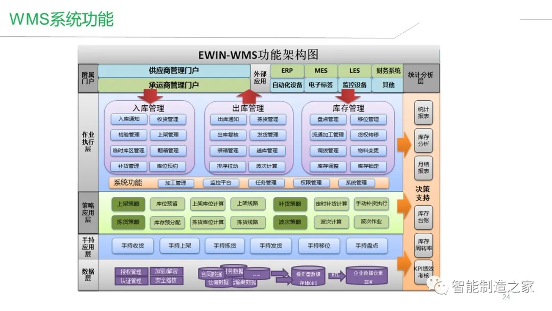 智能工厂建设（MES/WMS/EMS/SRM）整体解决方案