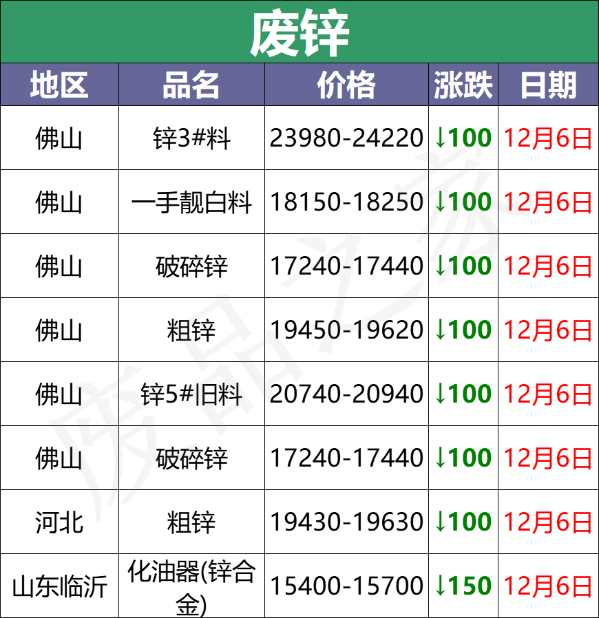 最新12月6日全国重点废电瓶企业价格行情分析（附价格表）