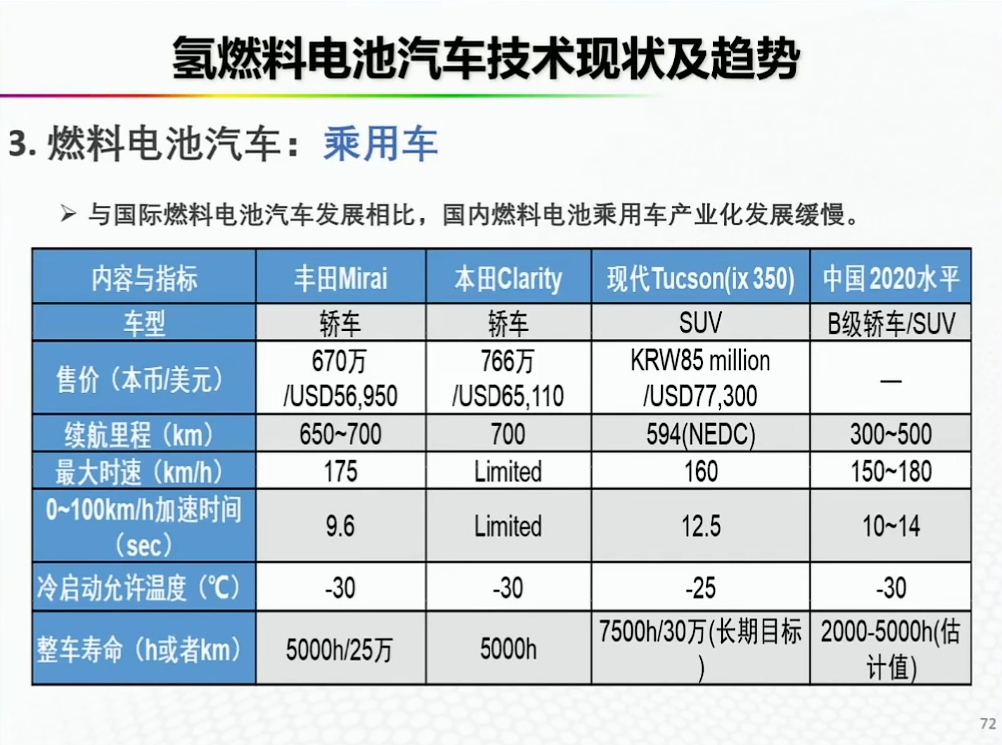 资料分享——氢能燃料电池汽车发展的机遇与挑战